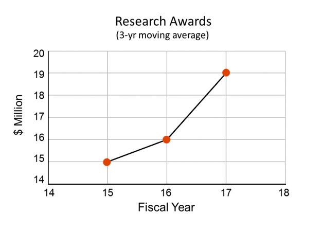 Research awards