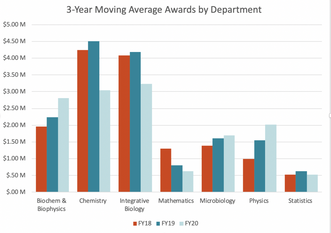 Award distribution bar graph